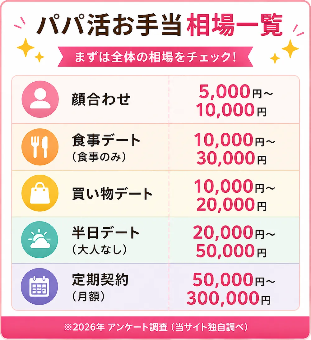 2026年パパ活相場徹底比較