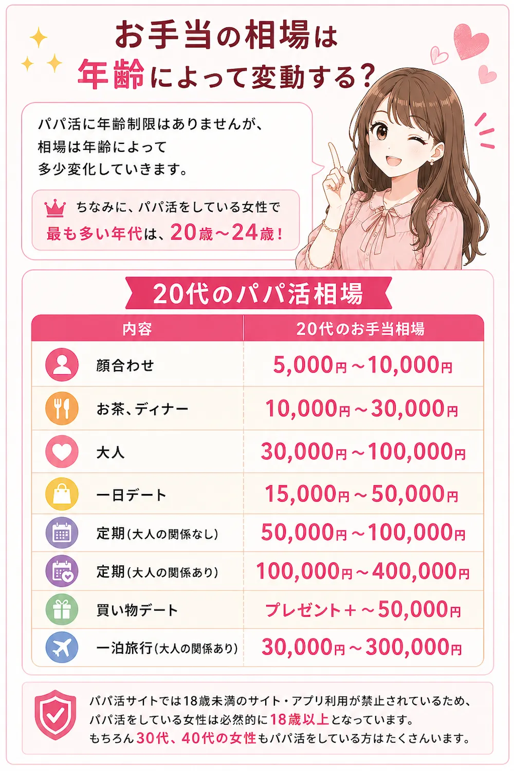 お手当の相場は年齢によって変動する?