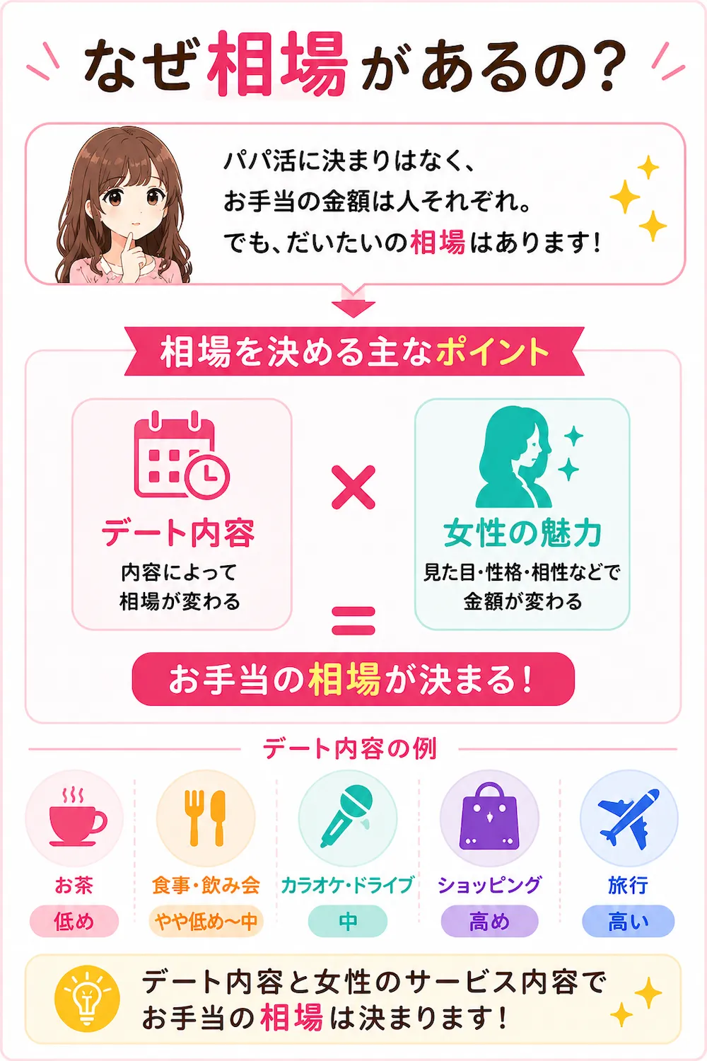 なぜパパ活の金額(報酬)に相場はあるの?