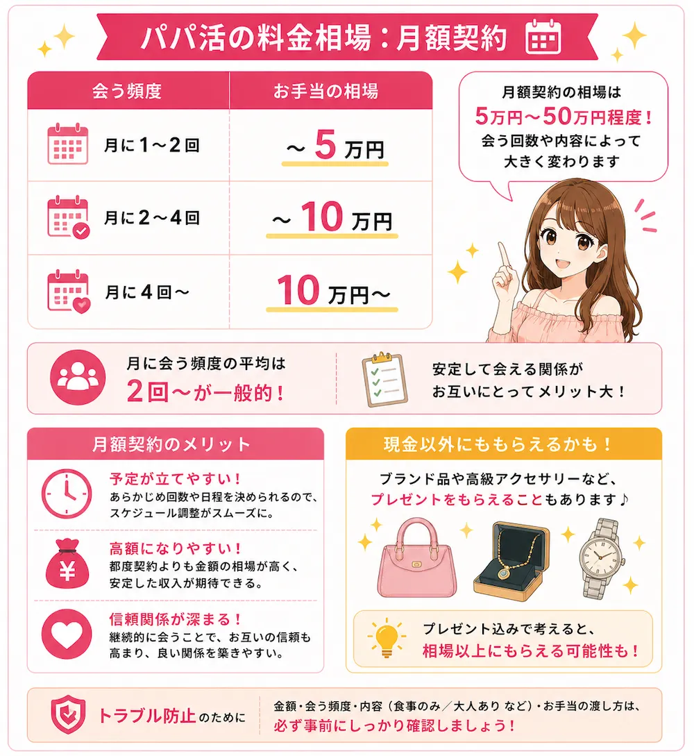 パパ活の料金相場：月額契約