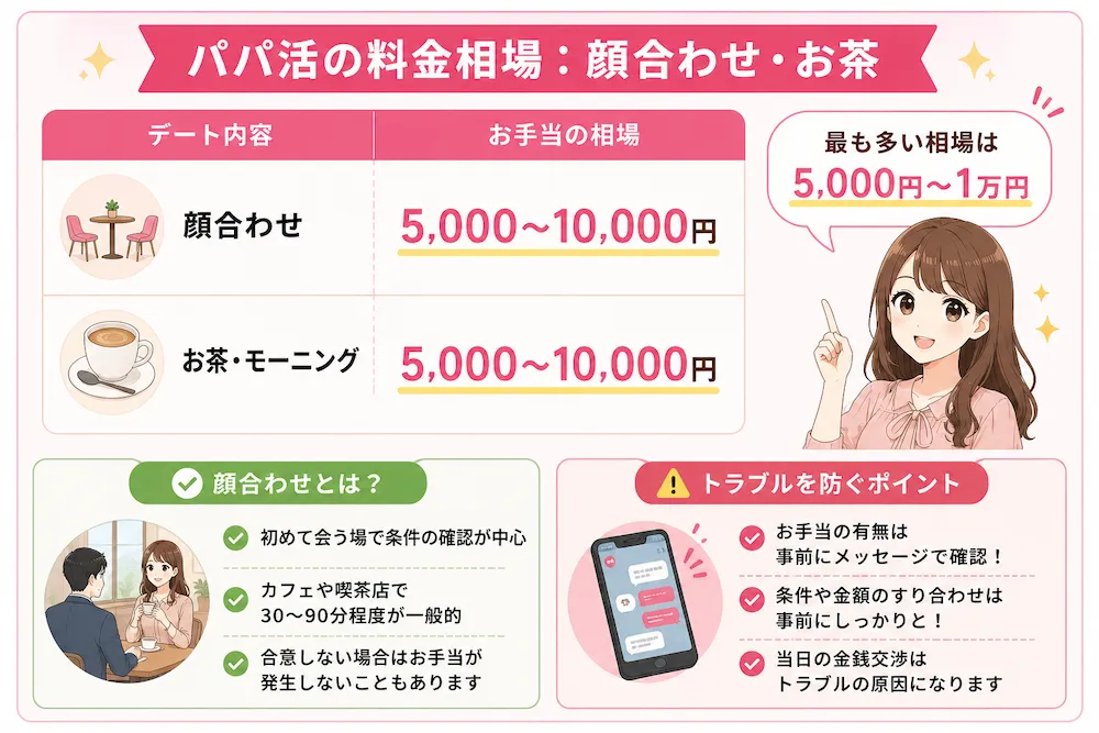 パパ活の料金相場：顔合わせ・お茶