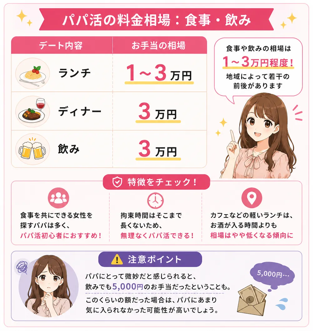 パパ活の料金相場：食事・飲み