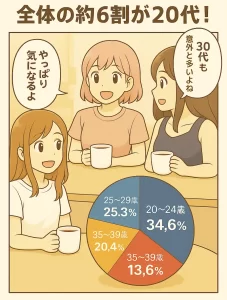 全体の約6割20代
