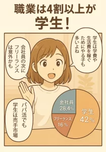 職業は4割以上が学生